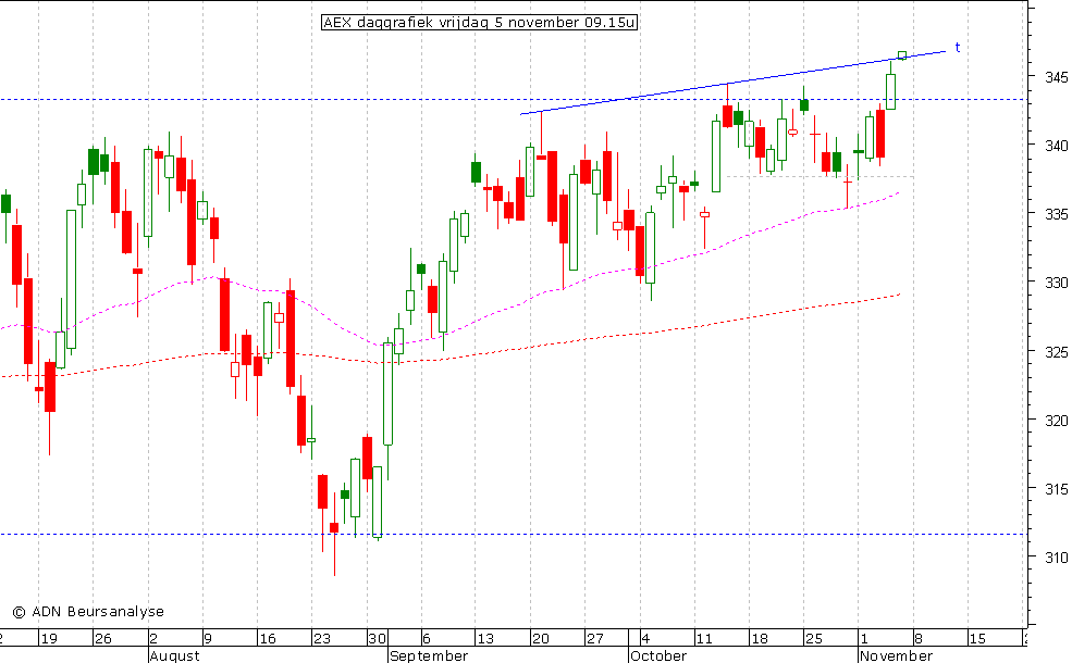 AEX daggrafiek 051110 09.15u