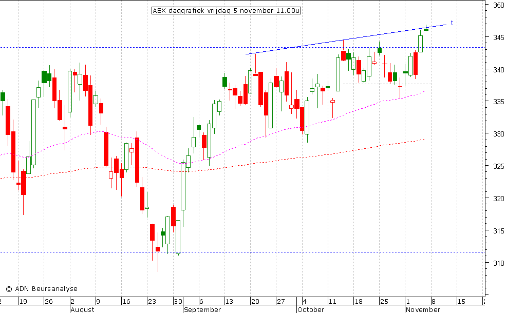 AEX daggrafiek 051110 11.00u