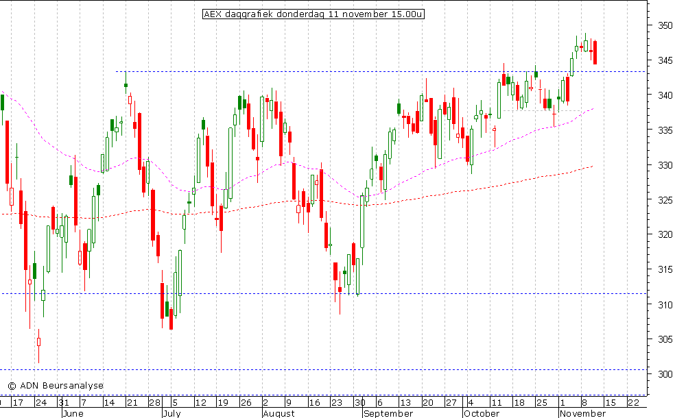 AEX daggrafiek 111110 15.00u