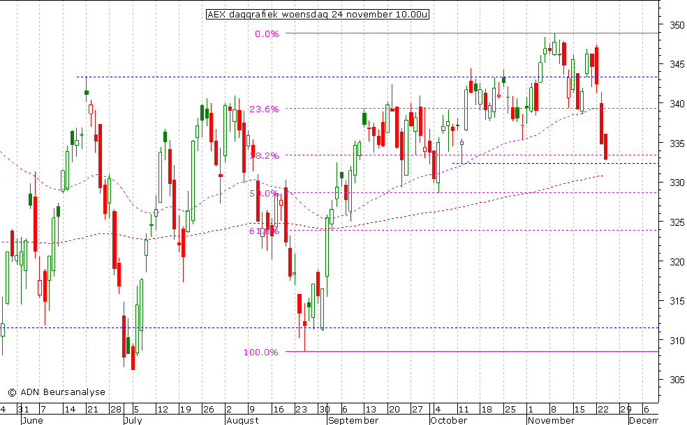 AEX daggrafiek 241110 10.00u