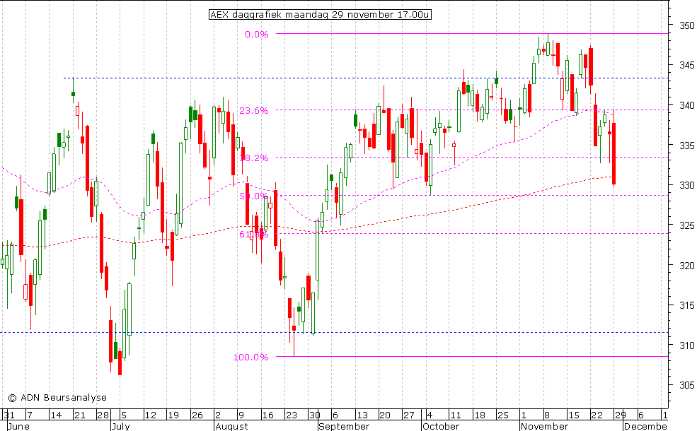 AEX daggrafiek 291110 17.00u