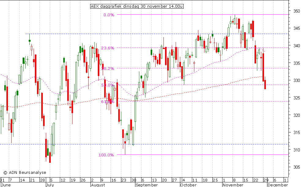 AEX daggrafiek 301110 14.00u