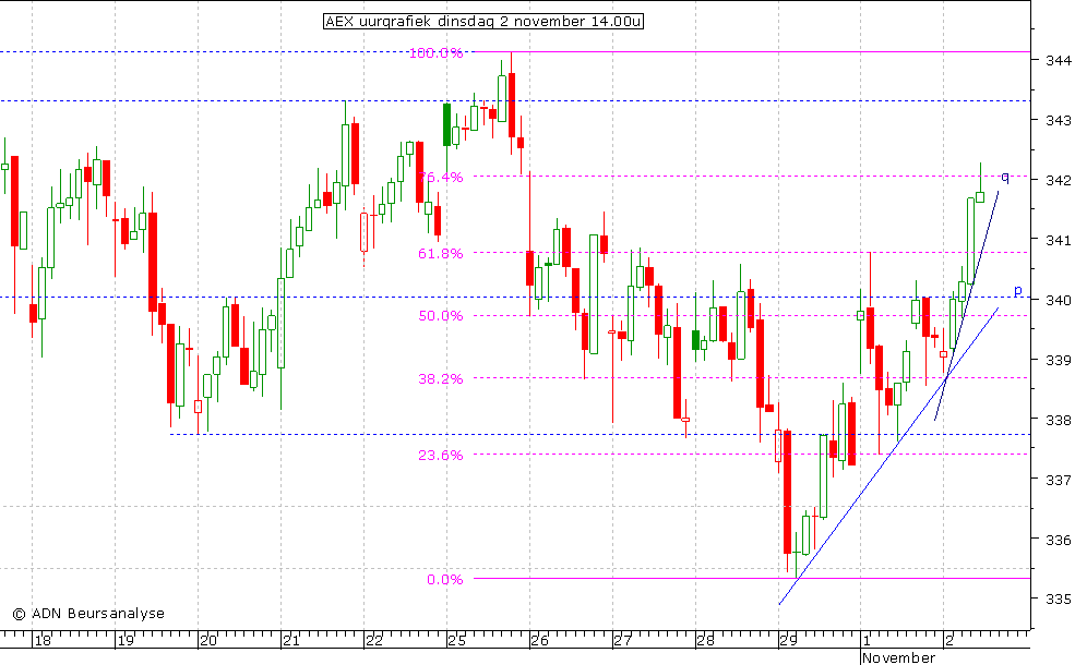 AEX uurgrafiek 021110 14.00u