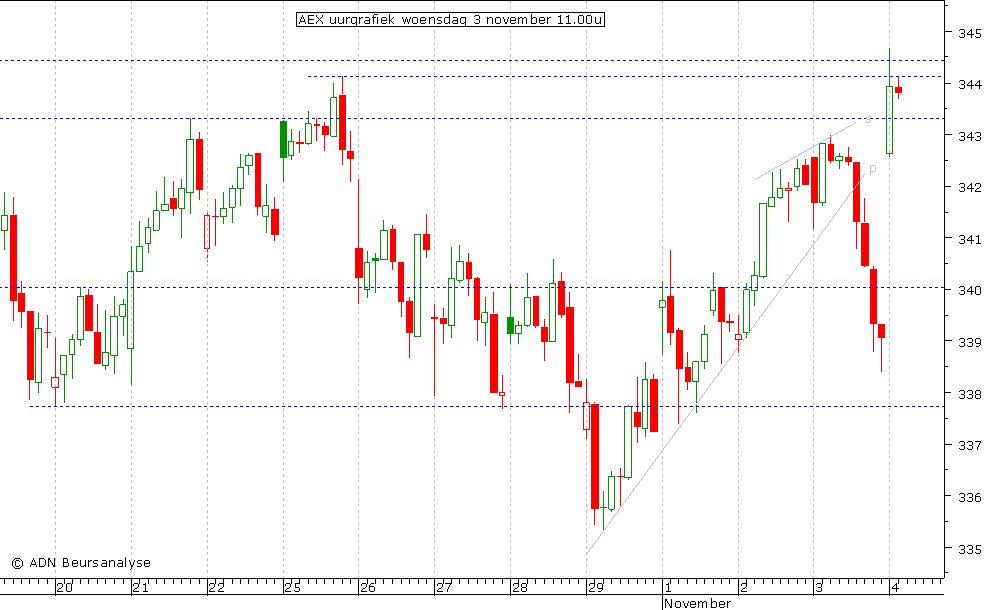 AEX uurgrafiek 041110 11.00u