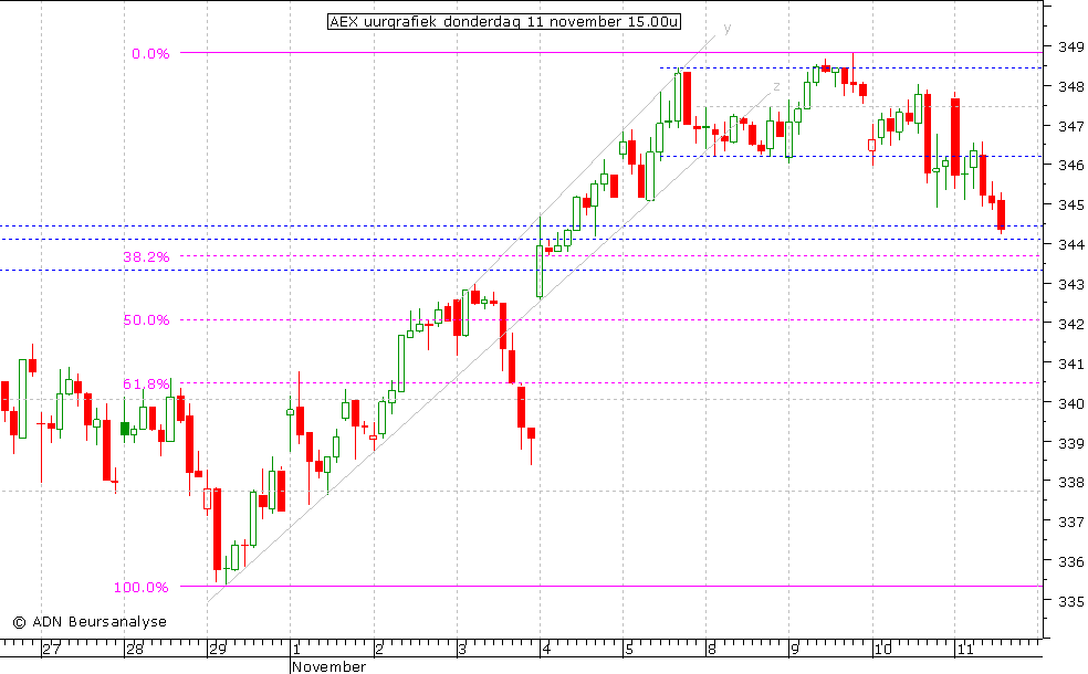 AEX uurgrafiek 111110 15.00u