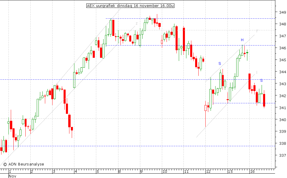 AEX uurgrafiek 161110 16.00u