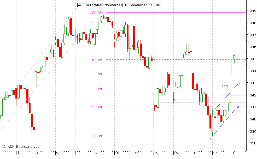 AEX uurgrafiek 181110 11.00u