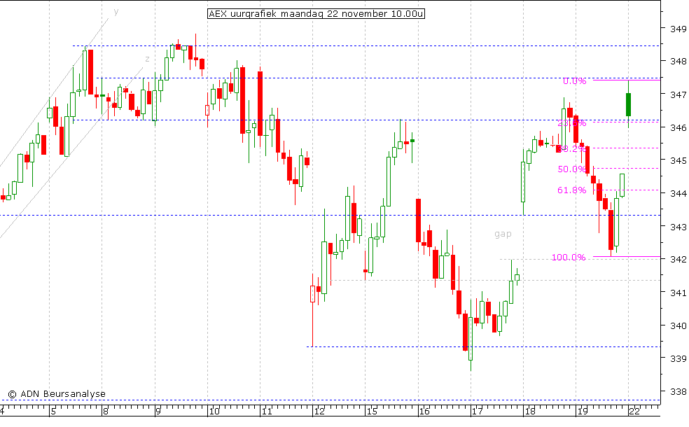 AEX uurgrafiek 221110 10.00u