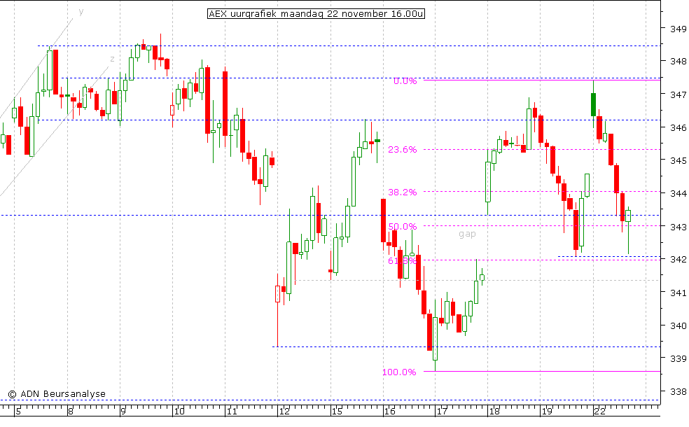 AEX uurgrafiek 221110 16.00u