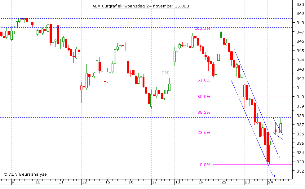 AEX uurgrafiek 241110 15.00u