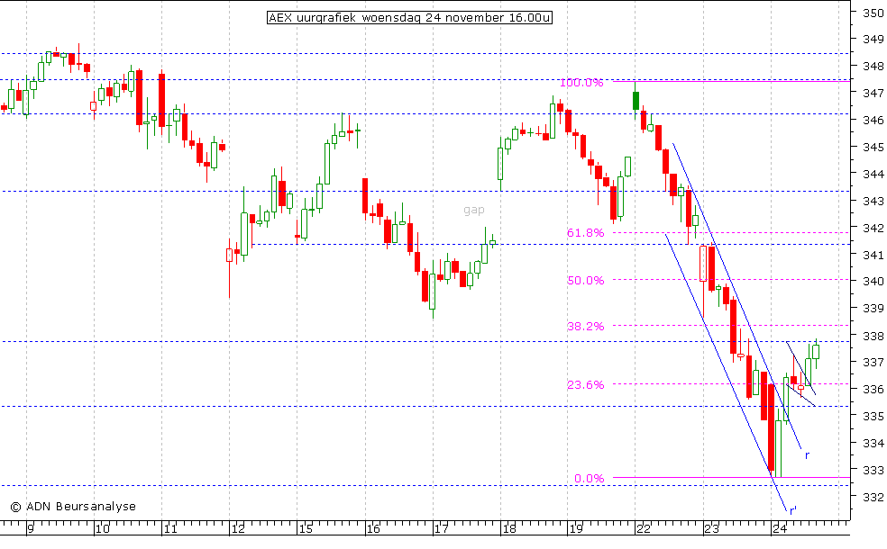 AEX uurgrafiek 241110 16.00u