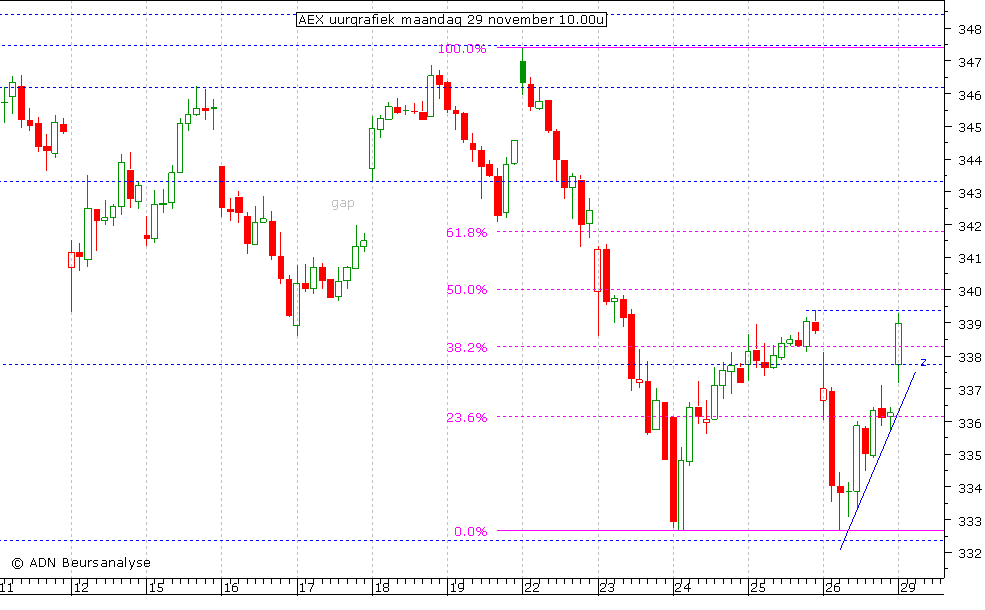 AEX uurgrafiek 291110 10.00u