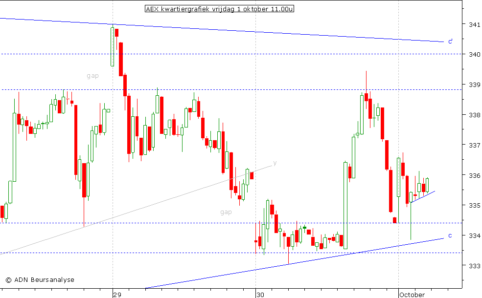 AEX kwartiergrafiek 011010 11.00u