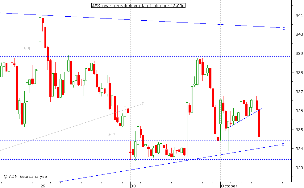 AEX kwartiergrafiek 011010 13.00u