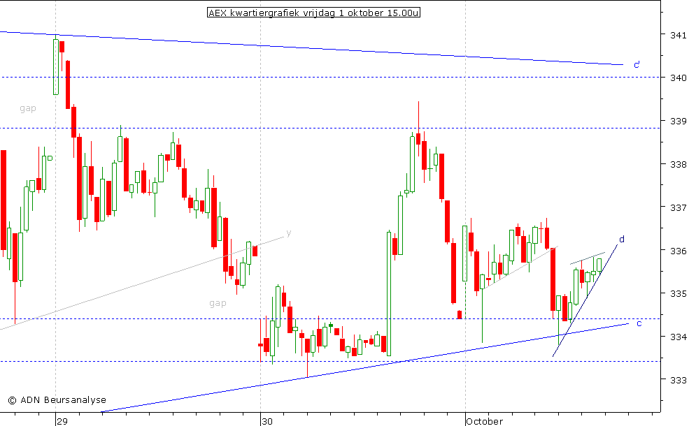 AEX kwartiergrafiek 011010 15.00u