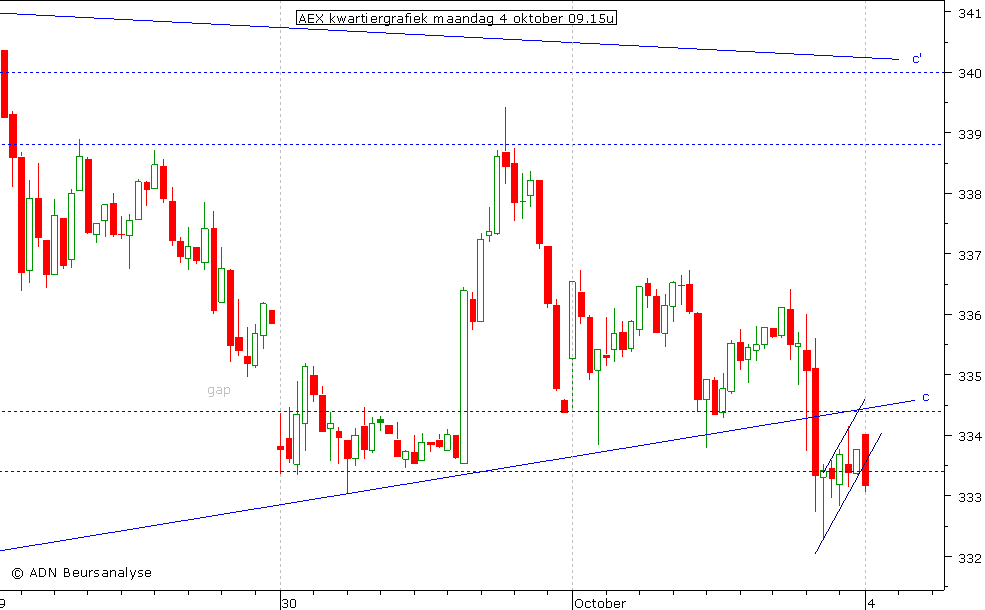 AEX kwartiergrafiek 041010 09.15u