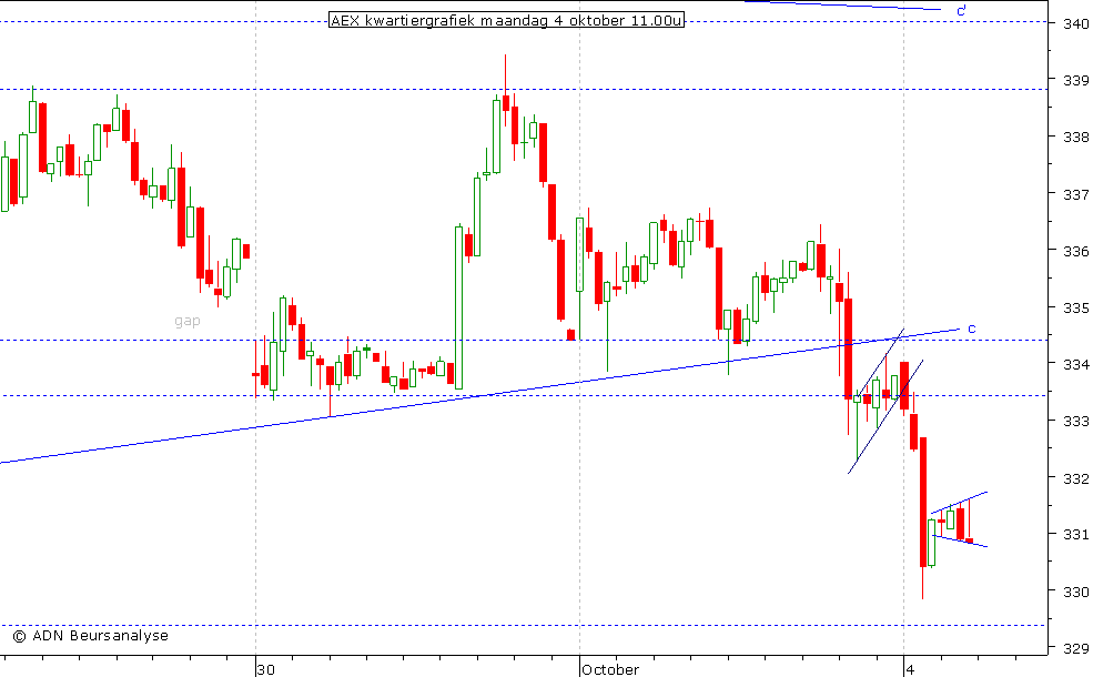 AEX kwartiergrafiek 041010 11.00u