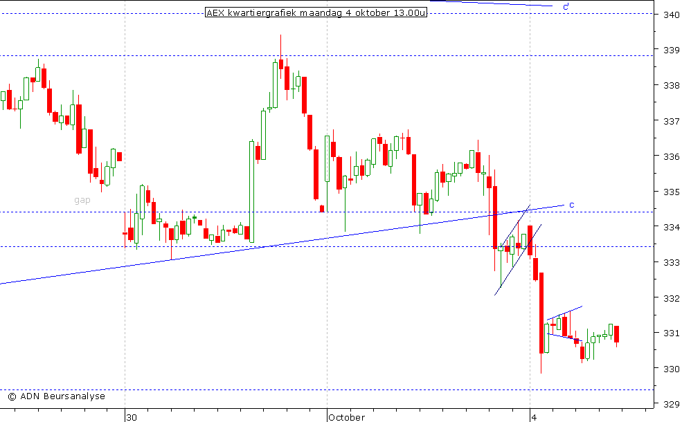 AEX kwartiergrafiek 041010 13.00u