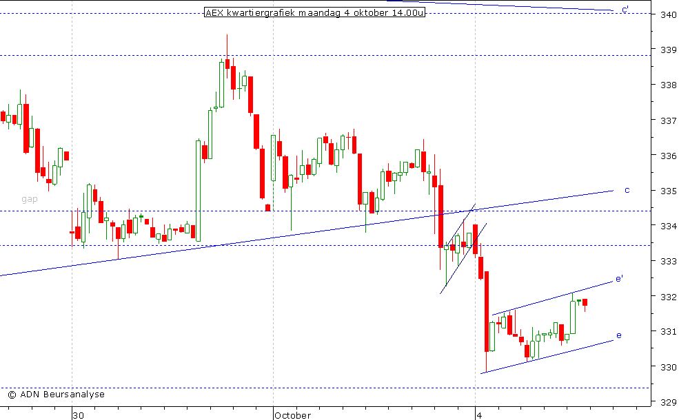 AEX kwartiergrafiek 041010 14.00u