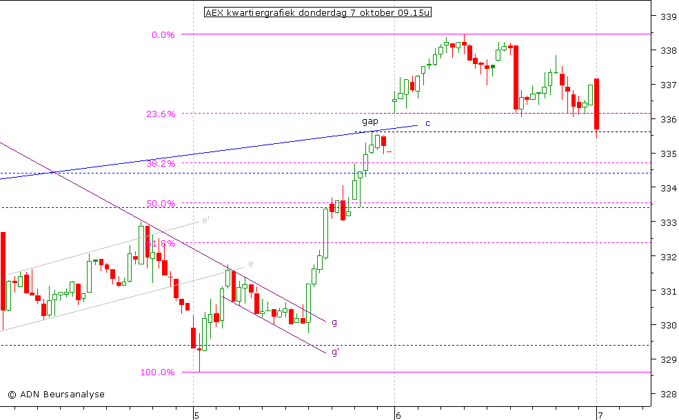 AEX kwartiergrafiek 071010 09.15u