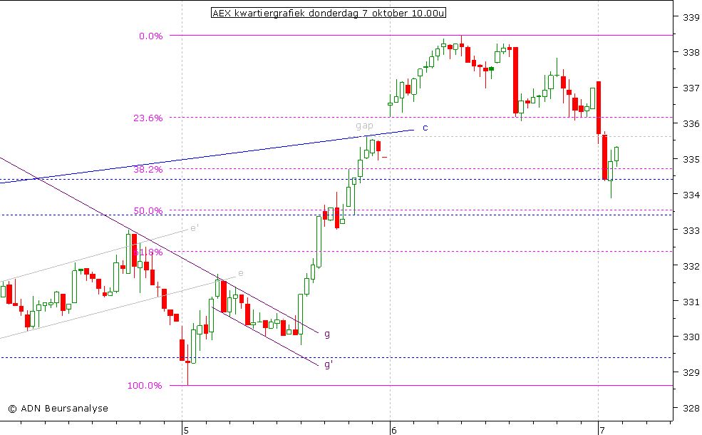 AEX kwartiergrafiek 071010 10.00u