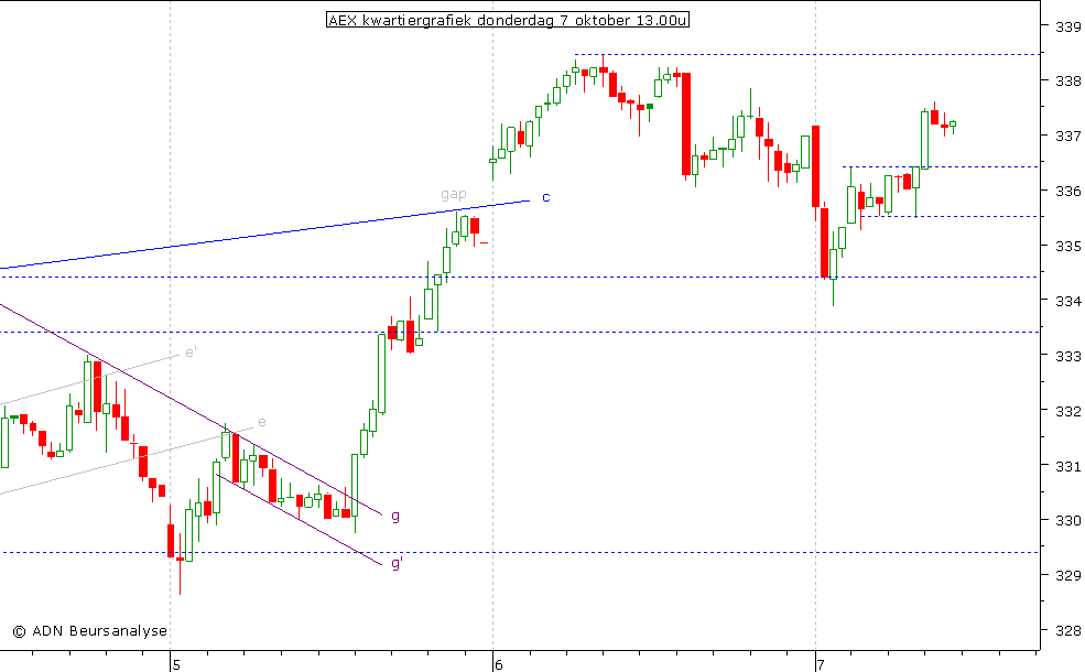 AEX kwartiergrafiek 071010 13.00u