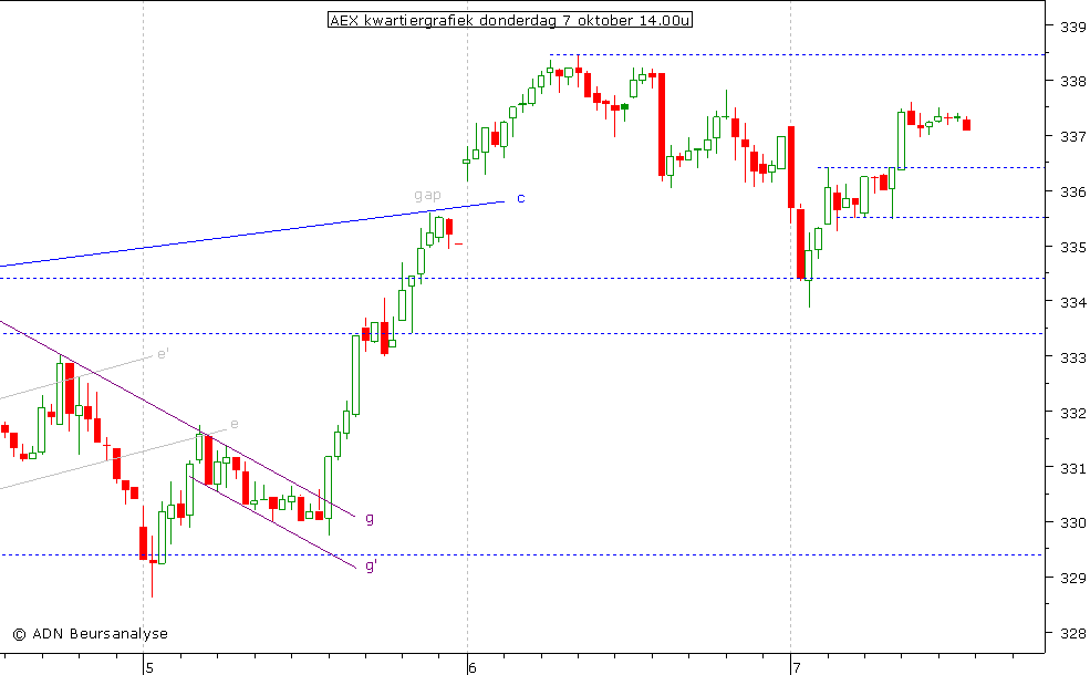 AEX kwartiergrafiek 071010 14.00u