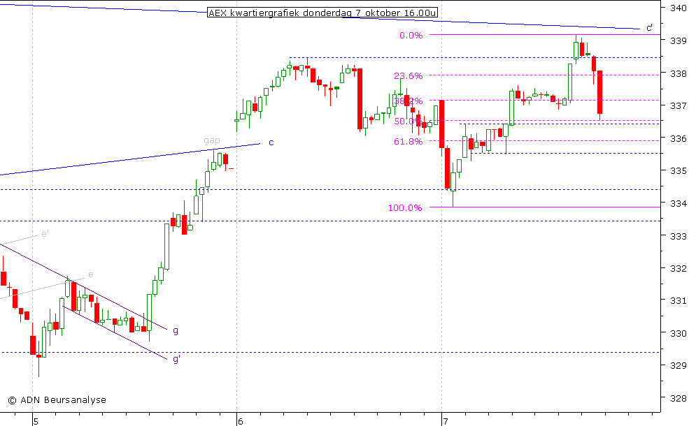 AEX kwartiergrafiek 071010 16.00u