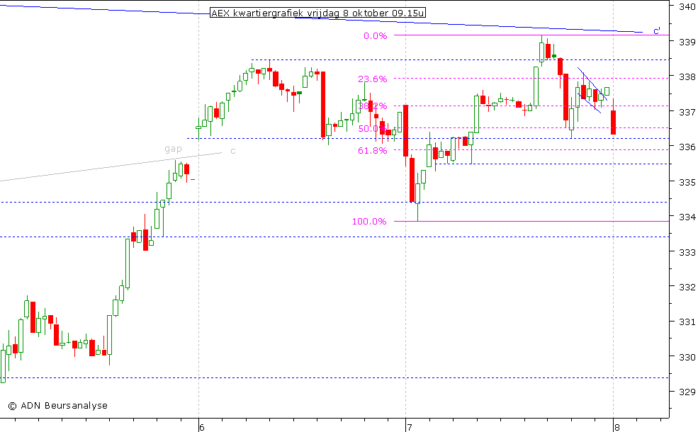 AEX kwartiergrafiek 081010 09.15u