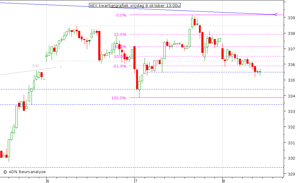 AEX kwartiergrafiek 081010 13.00u
