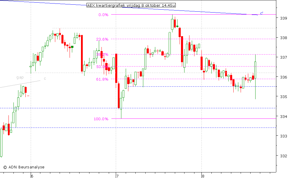 AEX kwartiergrafiek 081010 14.45u