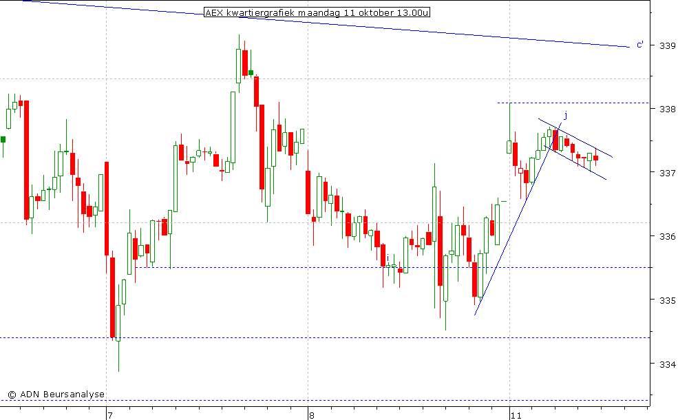 AEX kwartiergrafiek 111010 13.00u