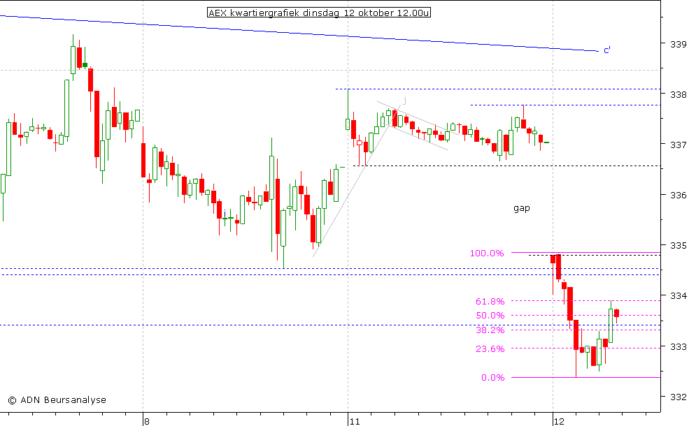 AEX kwartiergrafiek 121010 12.00