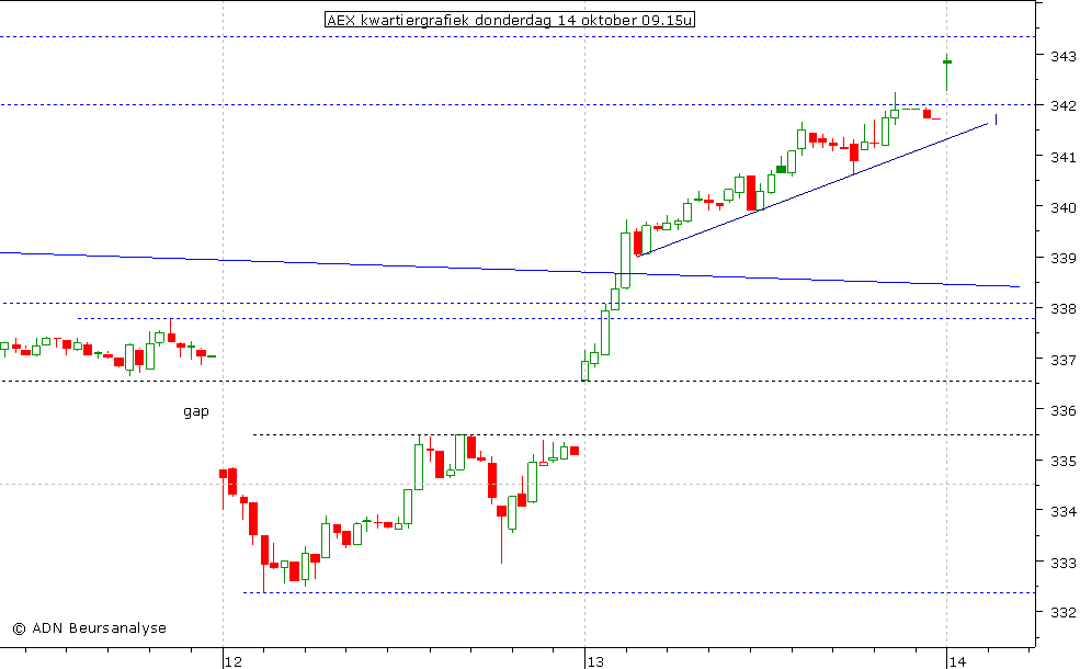 AEX kwartiergrafiek 141010 09.15u