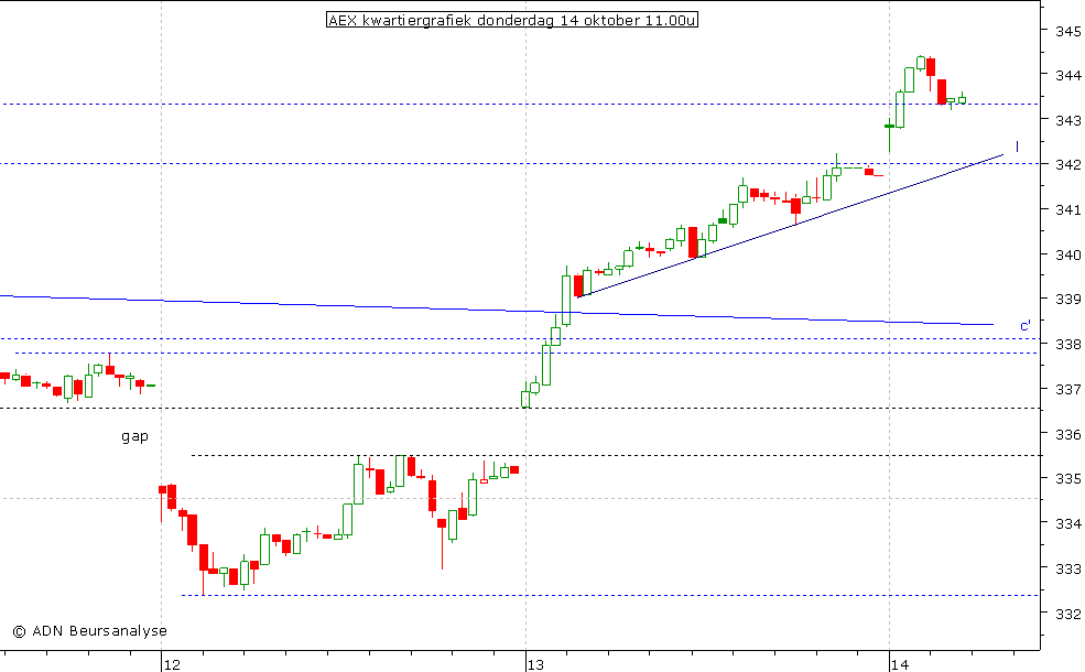 AEX kwartiergrafiek 141010 11.00u