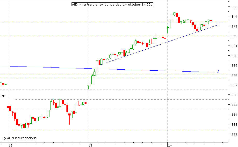 AEX kwartiergrafiek 141010 14.00u