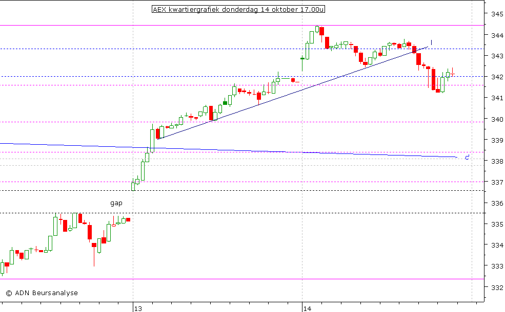 AEX kwartiergrafiek 141010 17.00u