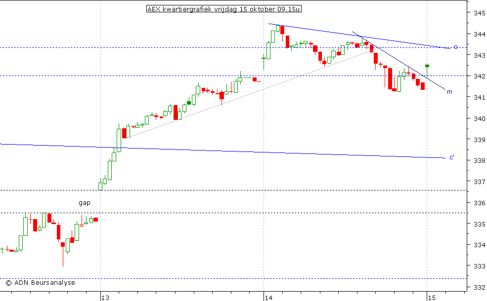 AEX kwartiergrafiek 151010 09.15u