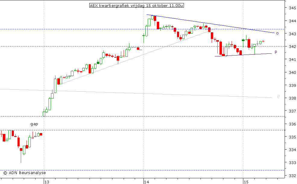 AEX kwartiergrafiek 151010 11.00u