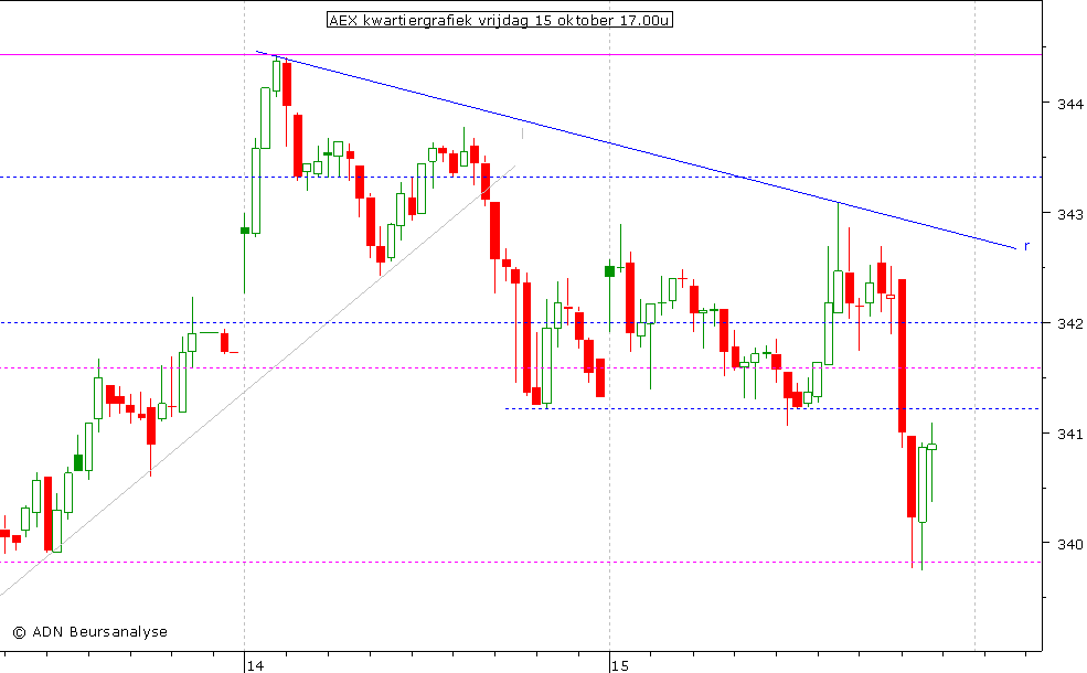 AEX kwartiergrafiek 151010 17.00u