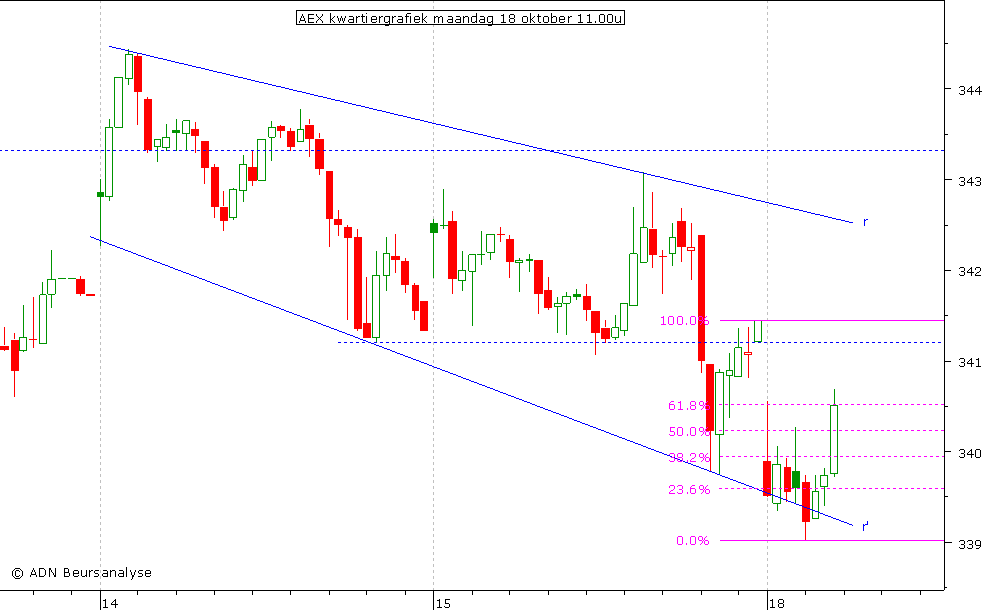 AEX kwartiergrafiek 181010 11.00u