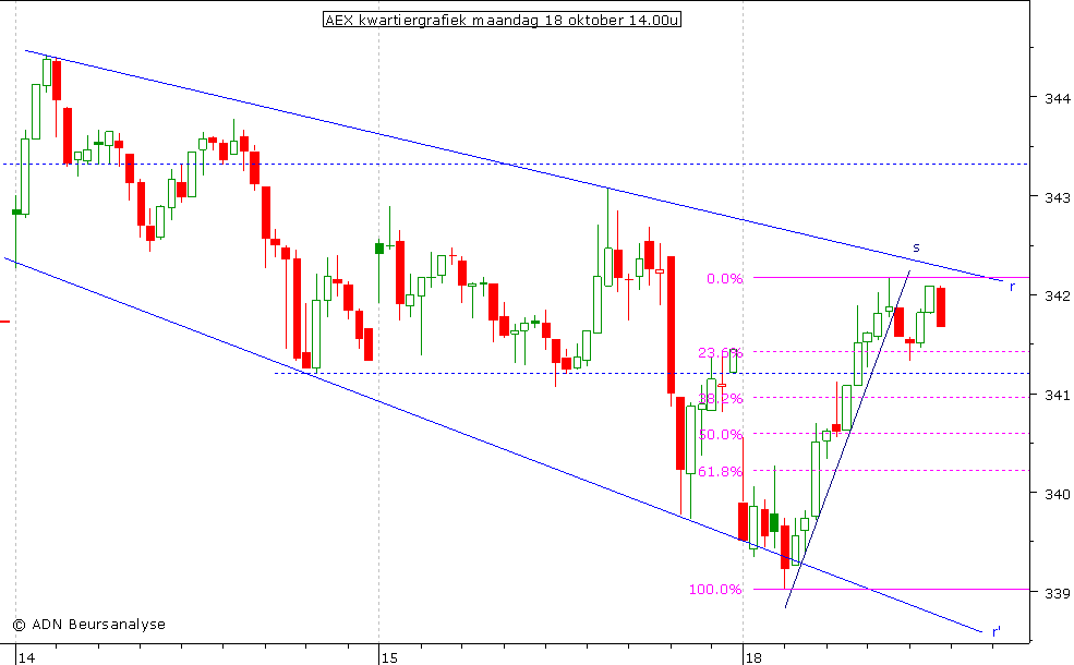 AEX kwartiergrafiek 181010 14.00u