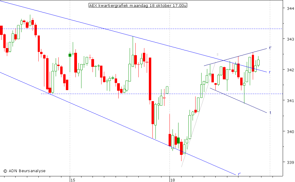 AEX kwartiergrafiek 181010 17.00u