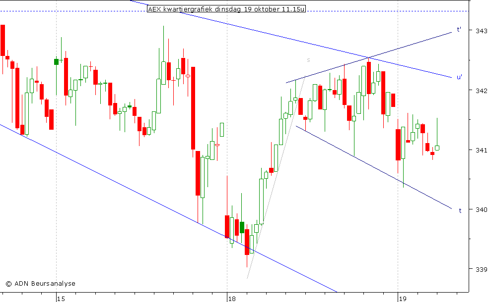 AEX kwartiergrafiek 191010 11.00u