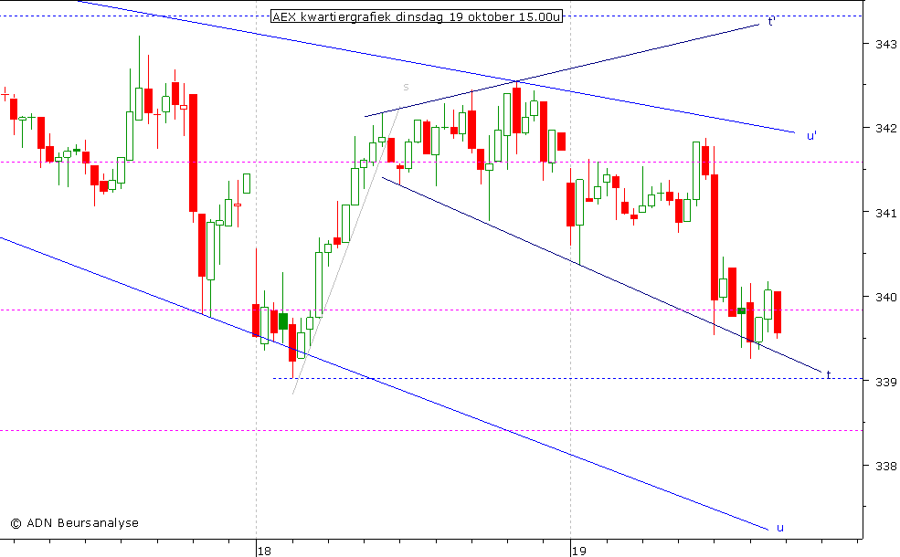 AEX kwartiergrafiek 191010 15.00u