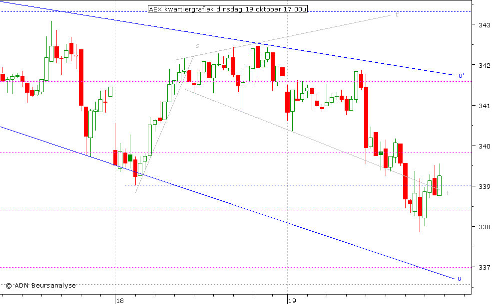 AEX kwartiergrafiek 191010 17.00u