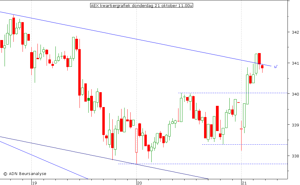 AEX kwartiergrafiek 211010 11.00u