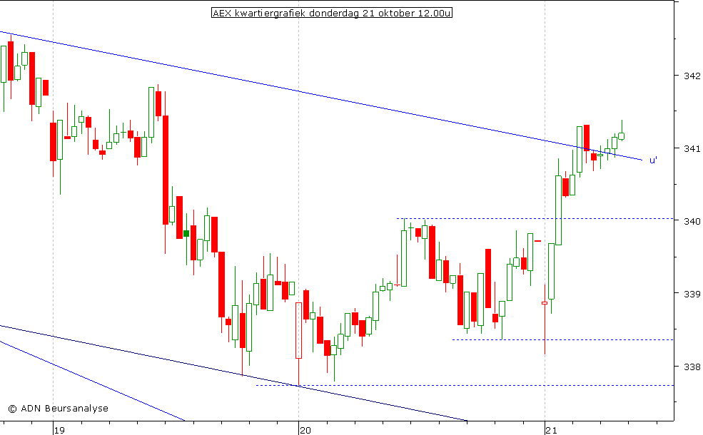 AEX kwartiergrafiek 211010 12.00