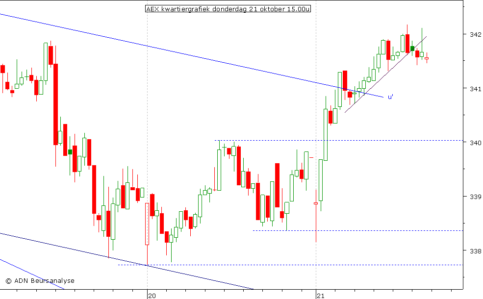 AEX kwartiergrafiek 211010 15.00u