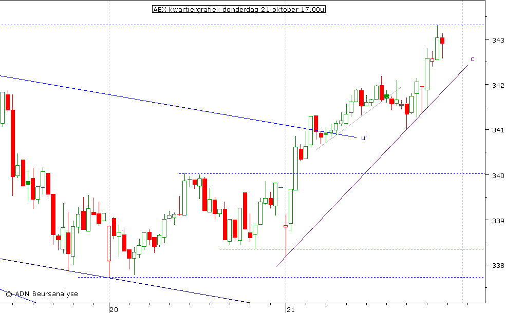 AEX kwartiergrafiek 211010 17.00u